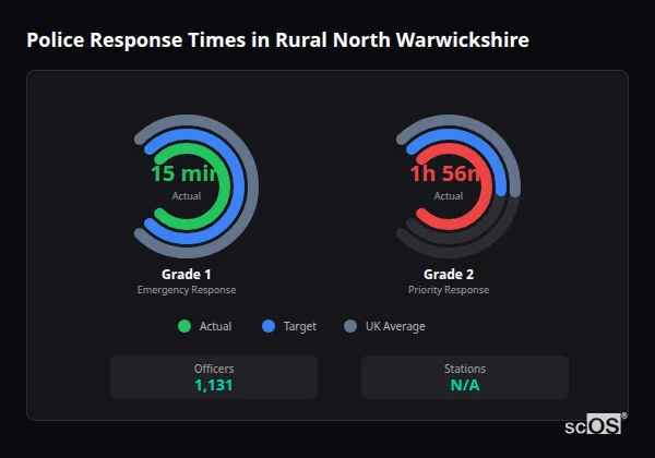 Police response times in Rural North Warwickshire - showing Grade 1 immediate and Grade 2 priority response times compared to UK averages