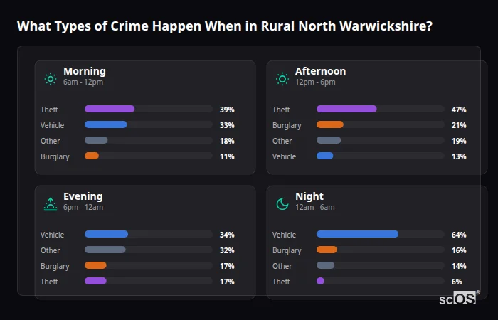 Crime types by time period for Rural North Warwickshire - showing breakdown of burglary, violence, theft, and vehicle crime by morning, afternoon, evening, and night