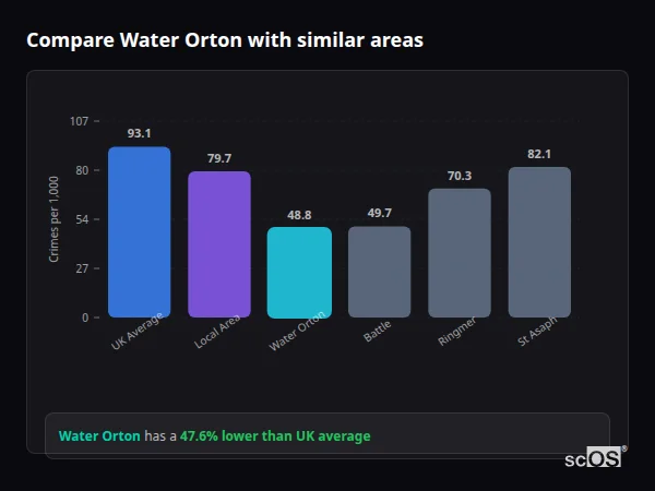 Compare Water Orton with similar populations Compare Water Orton with similar populations - Water Orton crime rate is 47.6% lower than UK average