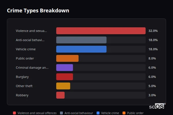 Crime Types Breakdown - Water Orton Crime Types Breakdown for Water Orton - showing Violence and sexual offences (32%), Anti-social behaviour (18%), Vehicle crime (18%)