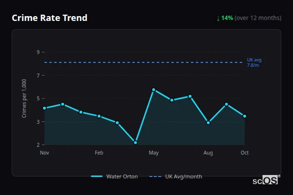 Crime Rate Trend - Water Orton Crime Rate Trend for Water Orton - showing 14% decrease over 12 months