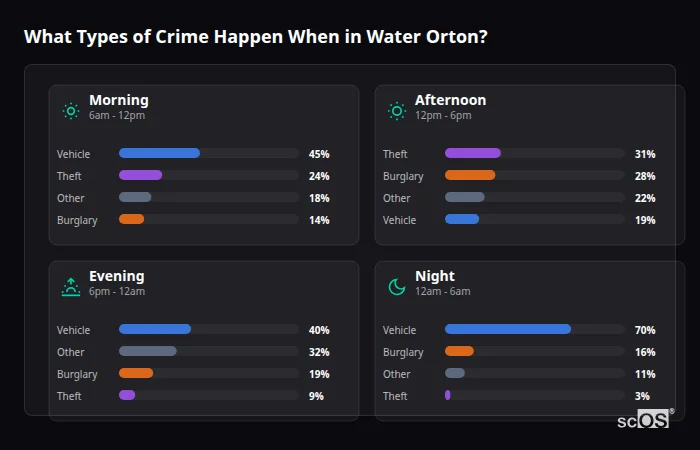 What Types of Crime Happen When in Water Orton? Crime types by time period for Water Orton - showing breakdown of burglary, violence, theft, and vehicle crime by morning, afternoon, evening, and night