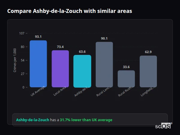 Compare Ashby-de-la-Zouch with similar populations - Ashby-de-la-Zouch crime rate is 31.7% lower than UK average