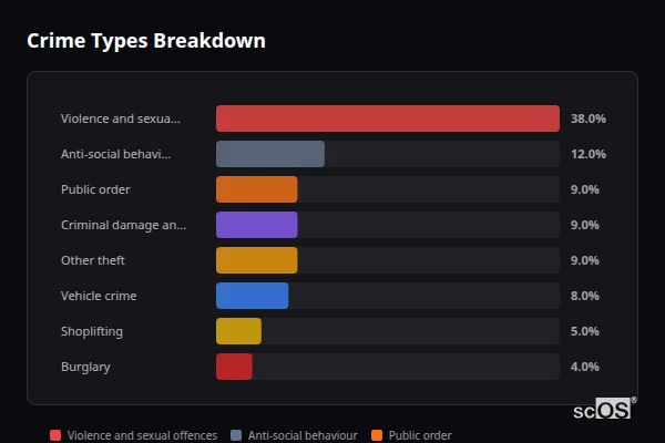 Crime Types Breakdown for Ashby-de-la-Zouch - showing Violence and sexual offences (38%), Anti-social behaviour (12%), Public order (9%)