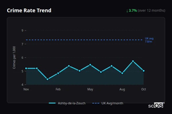 Crime Rate Trend for Ashby-de-la-Zouch - showing 3.7% decrease over 12 months