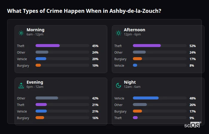 Crime types by time period for Ashby-de-la-Zouch - showing breakdown of burglary, violence, theft, and vehicle crime by morning, afternoon, evening, and night
