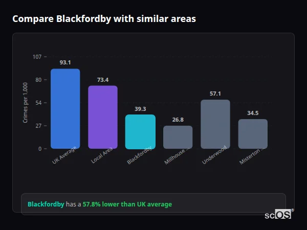 Compare Blackfordby with similar populations Compare Blackfordby with similar populations - Blackfordby crime rate is 57.8% lower than UK average