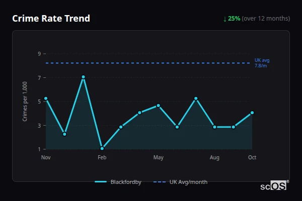Crime Rate Trend - Blackfordby Crime Rate Trend for Blackfordby - showing 25% decrease over 12 months
