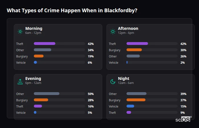 What Types of Crime Happen When in Blackfordby? Crime types by time period for Blackfordby - showing breakdown of burglary, violence, theft, and vehicle crime by morning, afternoon, evening, and night