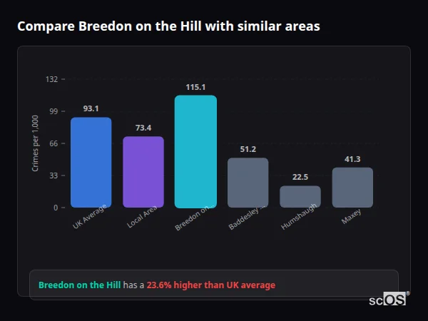 Compare Breedon on the Hill with similar populations - Breedon on the Hill crime rate is 23.6% higher than UK average