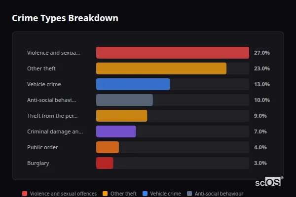 Crime Types Breakdown for Breedon on the Hill - showing Violence and sexual offences (27%), Other theft (23%), Vehicle crime (13%)
