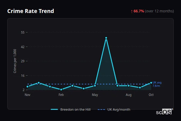 Crime Rate Trend for Breedon on the Hill - showing 66.7% increase over 12 months