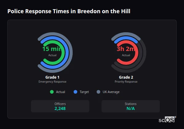 Police response times in Breedon on the Hill - showing Grade 1 immediate and Grade 2 priority response times compared to UK averages