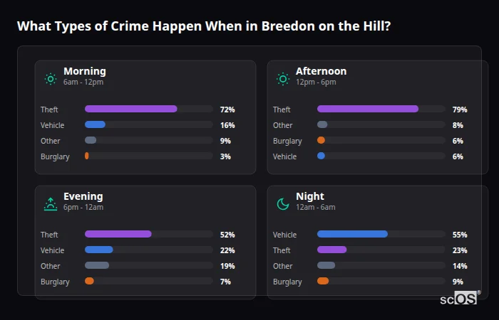 Crime types by time period for Breedon on the Hill - showing breakdown of burglary, violence, theft, and vehicle crime by morning, afternoon, evening, and night