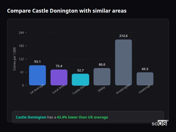 Compare Castle Donington with similar populations Compare Castle Donington with similar populations - Castle Donington crime rate is 43.4% lower than UK average
