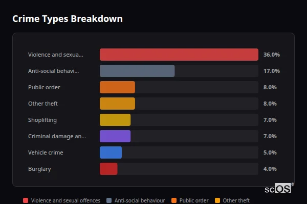 Crime Types Breakdown - Castle Donington Crime Types Breakdown for Castle Donington - showing Violence and sexual offences (36%), Anti-social behaviour (17%), Public order (8%)