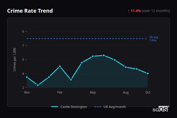 Crime Rate Trend - Castle Donington Crime Rate Trend for Castle Donington - showing 11.4% increase over 12 months