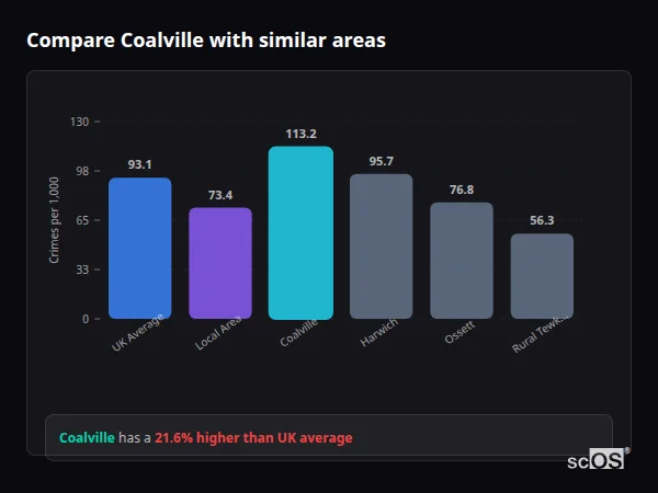 Compare Coalville with similar populations Compare Coalville with similar populations - Coalville crime rate is 21.6% higher than UK average