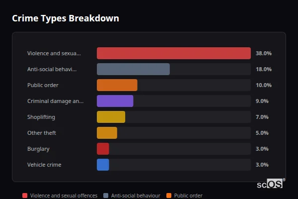 Crime Types Breakdown - Coalville Crime Types Breakdown for Coalville - showing Violence and sexual offences (38%), Anti-social behaviour (18%), Public order (10%)