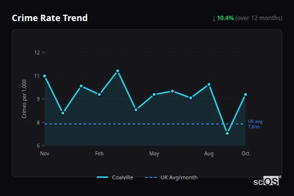 Crime Rate Trend - Coalville Crime Rate Trend for Coalville - showing 10.4% decrease over 12 months