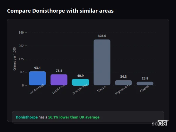 Compare Donisthorpe with similar populations Compare Donisthorpe with similar populations - Donisthorpe crime rate is 56.1% lower than UK average