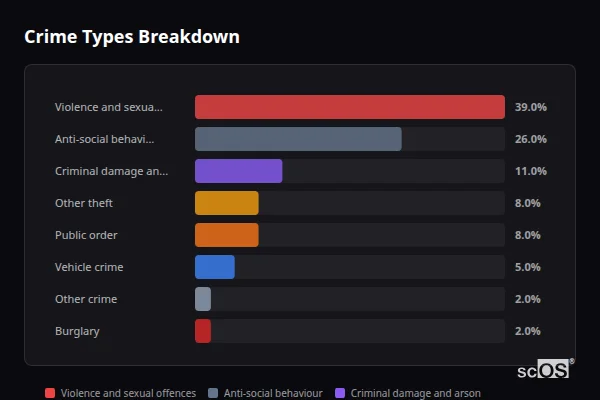 Crime Types Breakdown - Donisthorpe Crime Types Breakdown for Donisthorpe - showing Violence and sexual offences (39%), Anti-social behaviour (26%), Criminal damage and arson (11%)