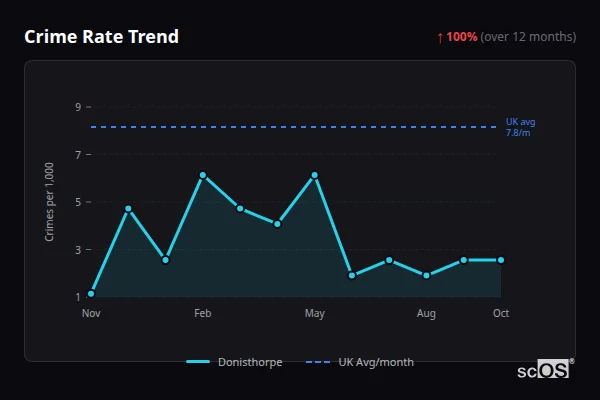 Crime Rate Trend - Donisthorpe Crime Rate Trend for Donisthorpe - showing 100% increase over 12 months