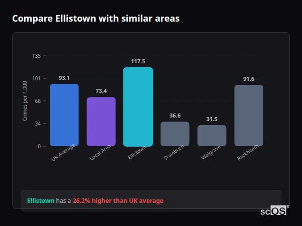 Compare Ellistown with similar populations - Ellistown crime rate is 26.2% higher than UK average