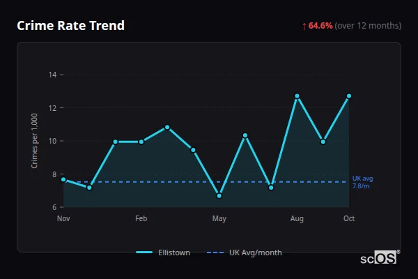 Crime Rate Trend for Ellistown - showing 64.6% increase over 12 months