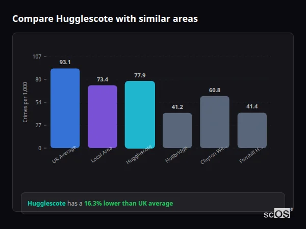 Compare Hugglescote with similar populations - Hugglescote crime rate is 16.3% lower than UK average