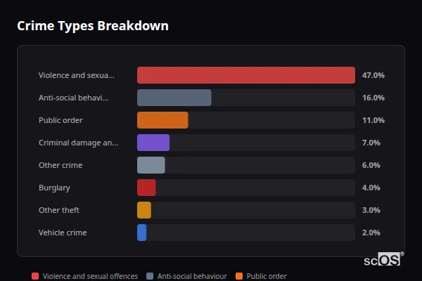 Crime Types Breakdown for Hugglescote - showing Violence and sexual offences (47%), Anti-social behaviour (16%), Public order (11%)