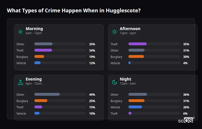 Crime types by time period for Hugglescote - showing breakdown of burglary, violence, theft, and vehicle crime by morning, afternoon, evening, and night