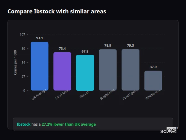 Compare Ibstock with similar populations Compare Ibstock with similar populations - Ibstock crime rate is 27.2% lower than UK average