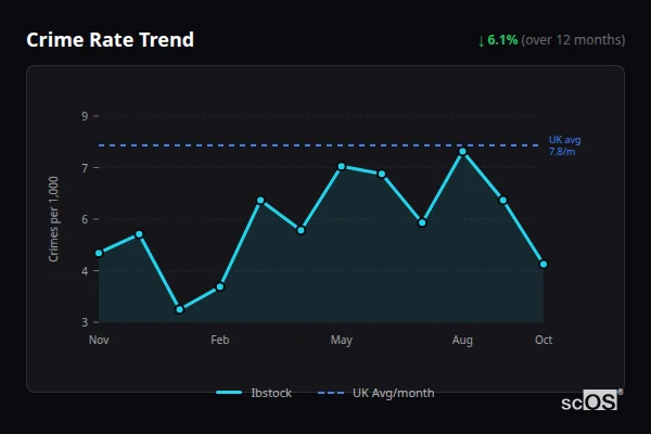Crime Rate Trend - Ibstock Crime Rate Trend for Ibstock - showing 6.1% decrease over 12 months