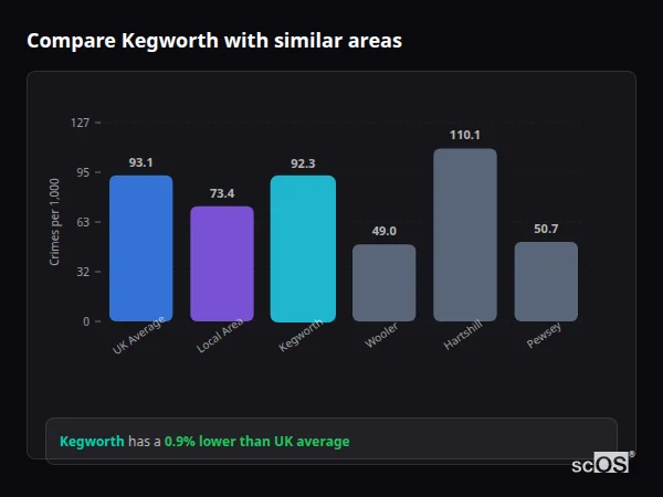Compare Kegworth with similar populations - Kegworth crime rate is 0.9% lower than UK average
