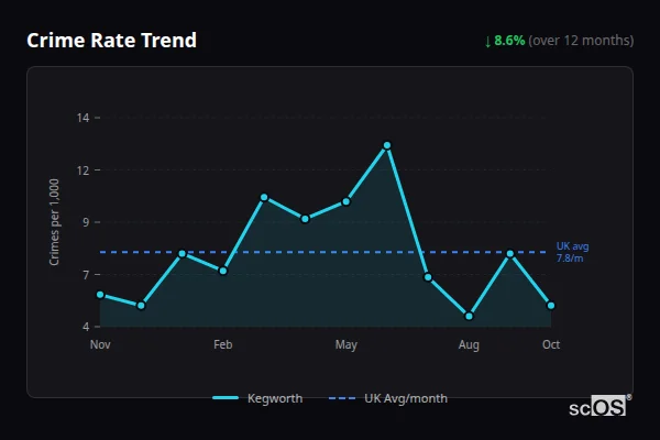 Crime Rate Trend for Kegworth - showing 8.6% decrease over 12 months