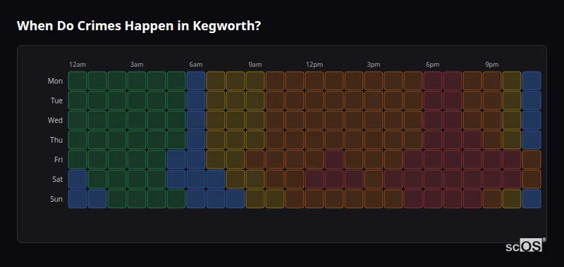 Crime time heatmap for Kegworth - showing when crimes are most likely to occur by day and hour