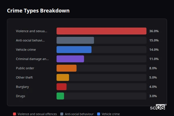 Crime Types Breakdown - Measham Crime Types Breakdown for Measham - showing Violence and sexual offences (36%), Anti-social behaviour (15%), Vehicle crime (14%)