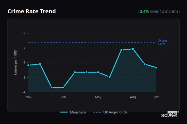 Crime Rate Trend - Measham Crime Rate Trend for Measham - showing 3.4% decrease over 12 months