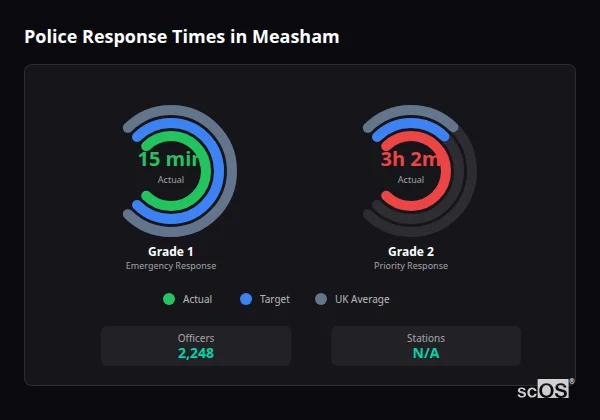 Police Response Times in Measham Police response times in Measham - showing Grade 1 immediate and Grade 2 priority response times compared to UK averages