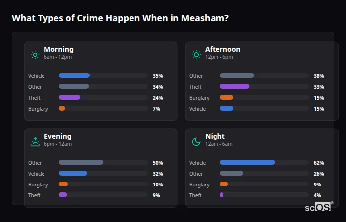 What Types of Crime Happen When in Measham? Crime types by time period for Measham - showing breakdown of burglary, violence, theft, and vehicle crime by morning, afternoon, evening, and night