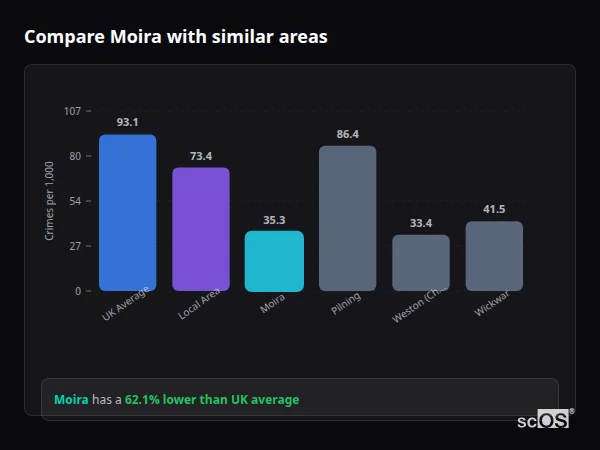 Compare Moira with similar populations - Moira crime rate is 62.1% lower than UK average