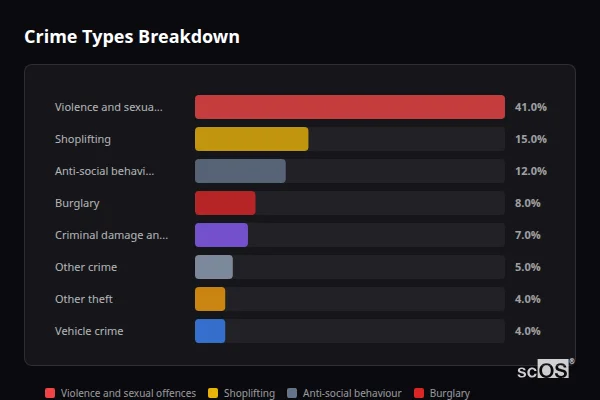 Crime Types Breakdown for Moira - showing Violence and sexual offences (41%), Shoplifting (15%), Anti-social behaviour (12%)