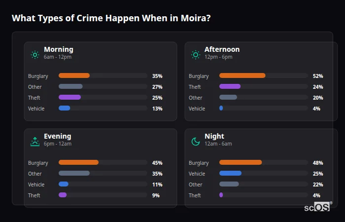 Crime types by time period for Moira - showing breakdown of burglary, violence, theft, and vehicle crime by morning, afternoon, evening, and night