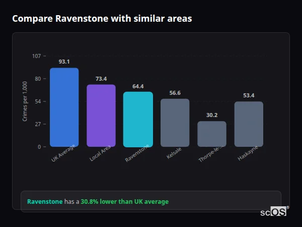 Compare Ravenstone with similar populations - Ravenstone crime rate is 30.8% lower than UK average