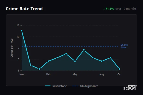 Crime Rate Trend for Ravenstone - showing 71.6% decrease over 12 months