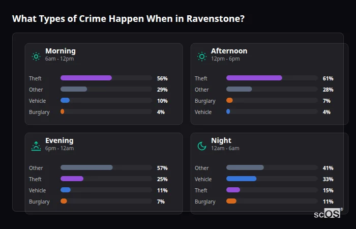 Crime types by time period for Ravenstone - showing breakdown of burglary, violence, theft, and vehicle crime by morning, afternoon, evening, and night