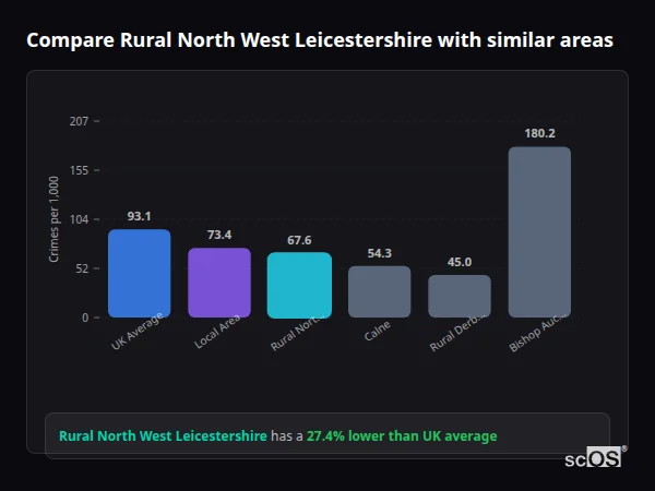 Compare Rural North West Leicestershire with similar populations - Rural North West Leicestershire crime rate is 27.4% lower than UK average