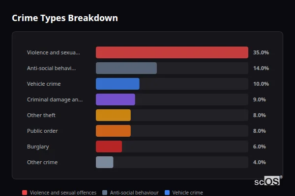 Crime Types Breakdown for Rural North West Leicestershire - showing Violence and sexual offences (35%), Anti-social behaviour (14%), Vehicle crime (10%)