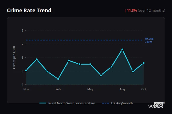 Crime Rate Trend for Rural North West Leicestershire - showing 11.3% increase over 12 months